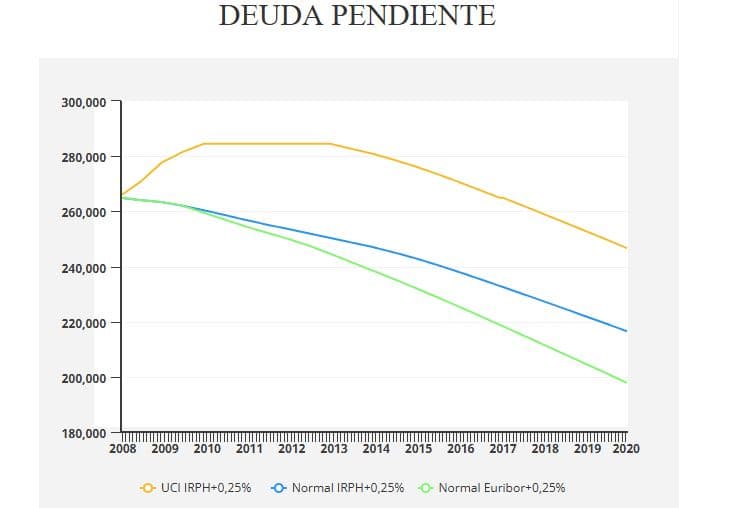 Evolución de la deuda pendiente UCI