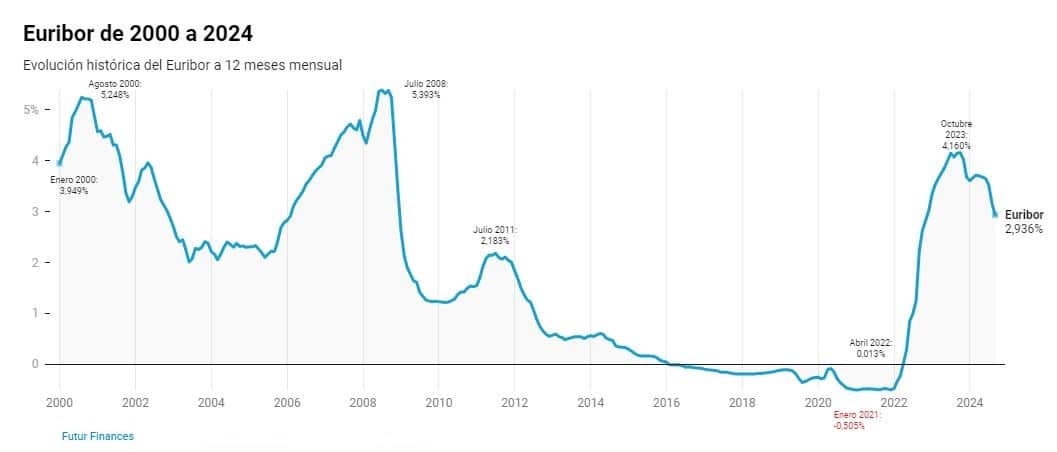 Gráfica del Euribor