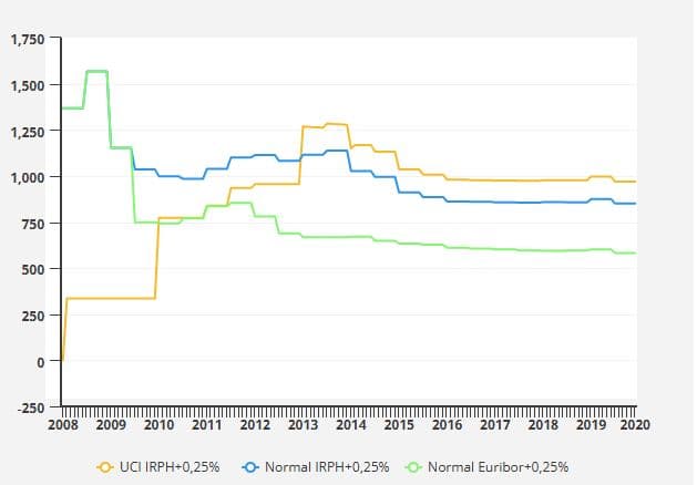 Evolución de las cuotas de una hipoteca UCI