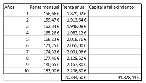 Ejemplo de rendimientos de Renta Vitalicia Inversión Flexible Plus