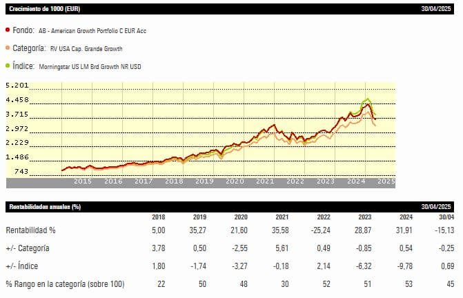 AB - American Growth Portfolio C EUR Acc