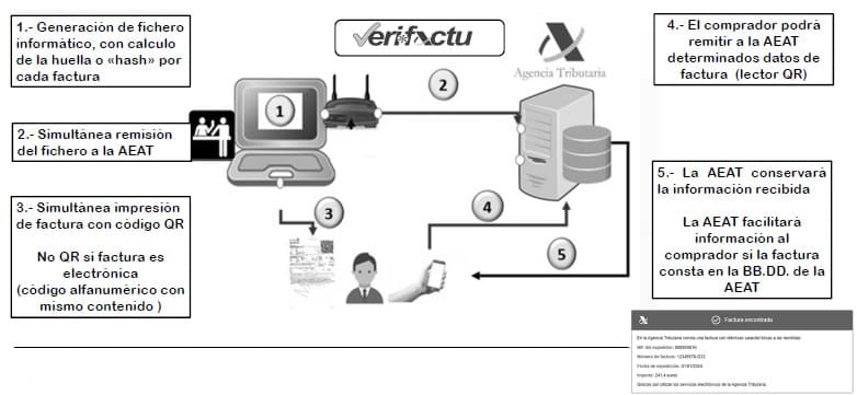 Funcionamiento de VERI*FACTU
