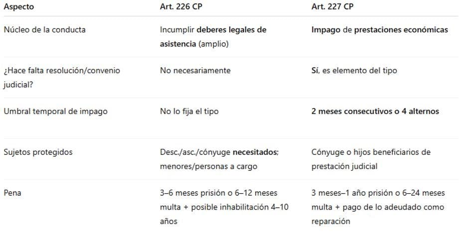 Comparativa art. 226 y 227 CP