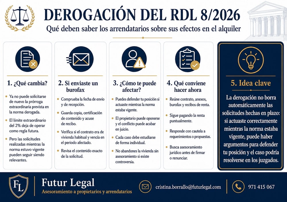 Arrendatarios: derogación del Real Decreto-ley 8/2026