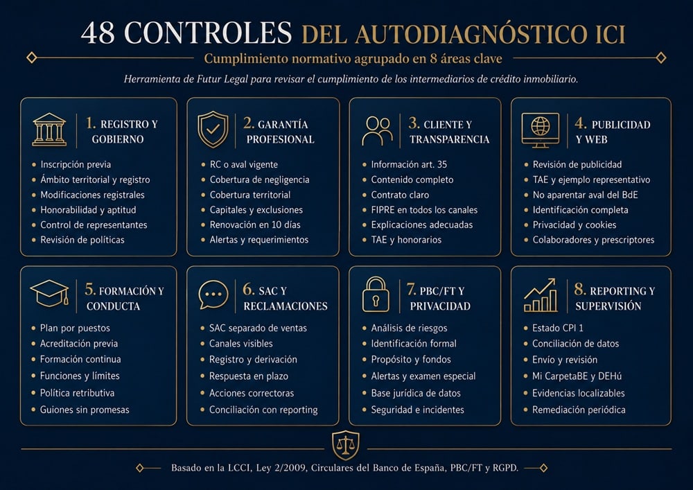 Cumplimiento normativo del ICI