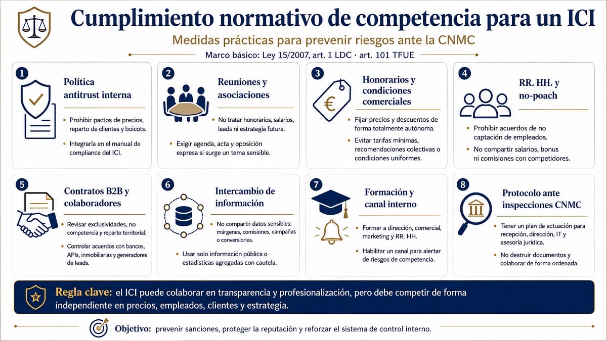 Medidas prácticas de cumplimiento normativo relacionadas con la normativa de competencia