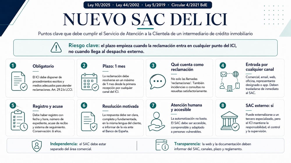 Puntos clave del SAC de un intermediario de crédito inmobiliario