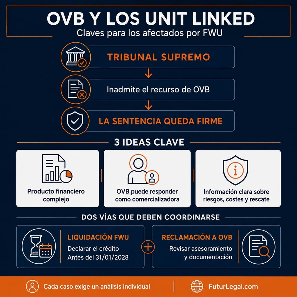Claves para los afectados por OVB / FWU