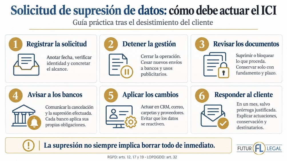 Derecho de supresión de datos ICI