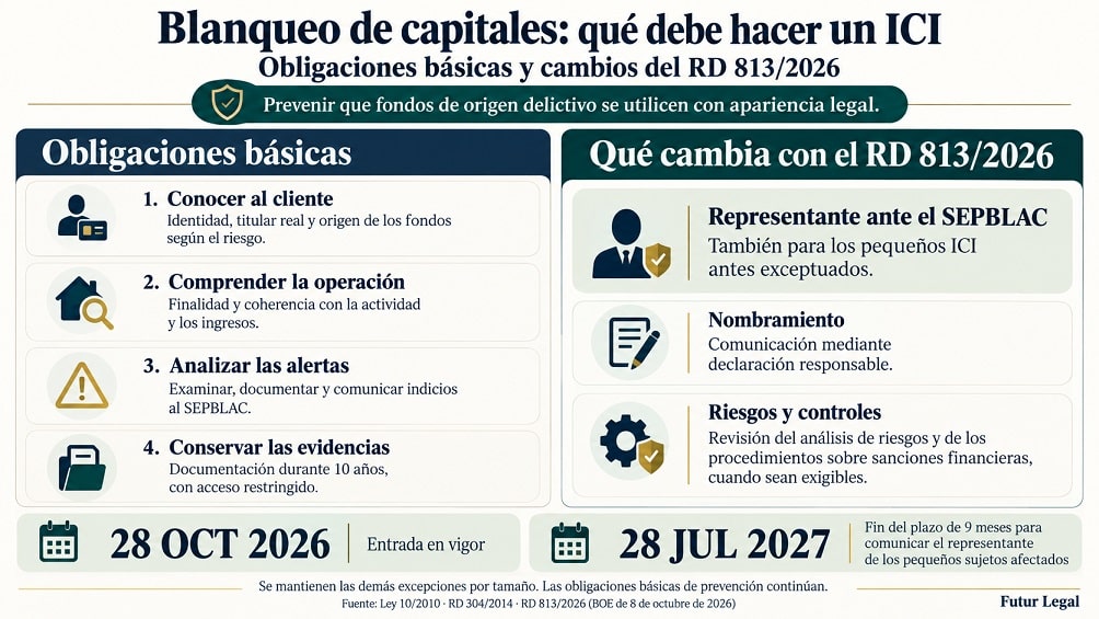 Prevención del blanqueo de capitales